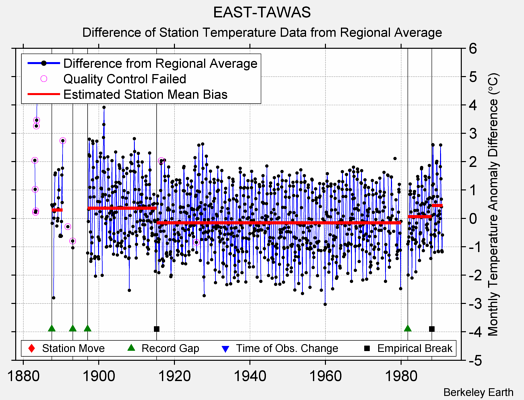 EAST-TAWAS difference from regional expectation