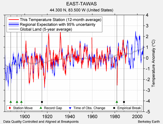 EAST-TAWAS comparison to regional expectation