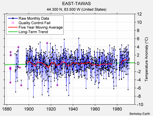 EAST-TAWAS Raw Mean Temperature