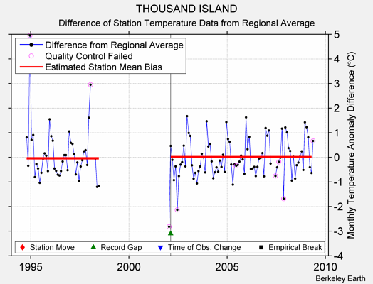 THOUSAND ISLAND difference from regional expectation