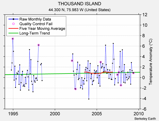 THOUSAND ISLAND Raw Mean Temperature