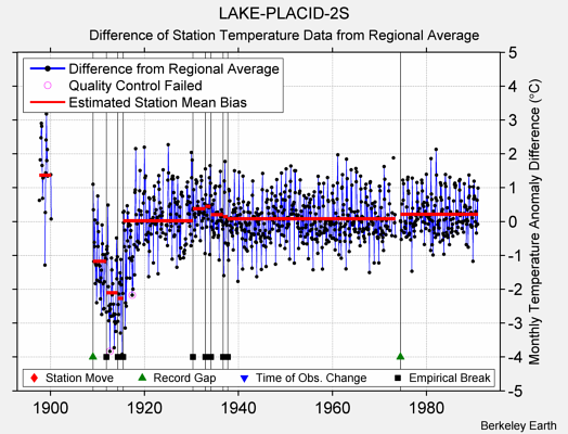 LAKE-PLACID-2S difference from regional expectation