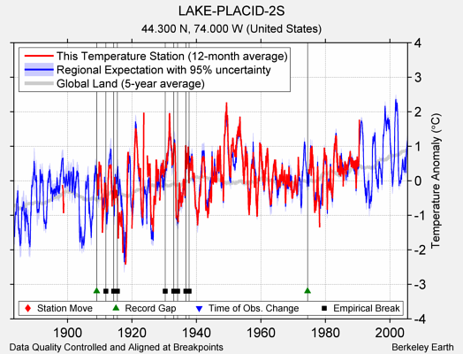 LAKE-PLACID-2S comparison to regional expectation
