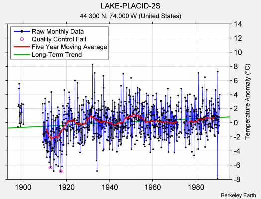 LAKE-PLACID-2S Raw Mean Temperature