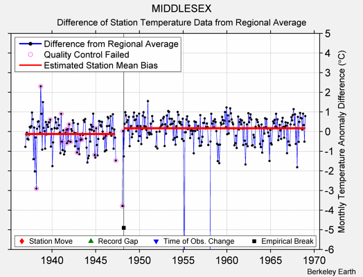 MIDDLESEX difference from regional expectation