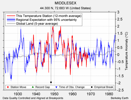 MIDDLESEX comparison to regional expectation