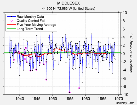 MIDDLESEX Raw Mean Temperature