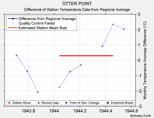 OTTER POINT difference from regional expectation