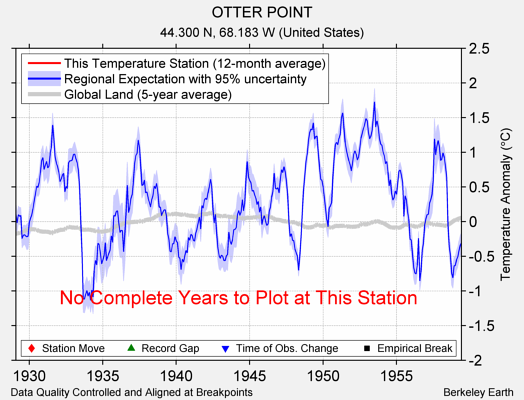 OTTER POINT comparison to regional expectation