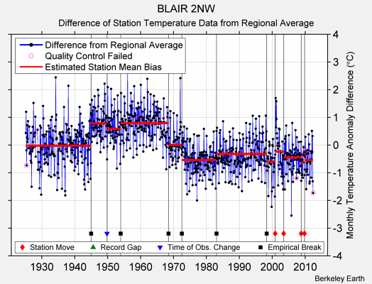 BLAIR 2NW difference from regional expectation