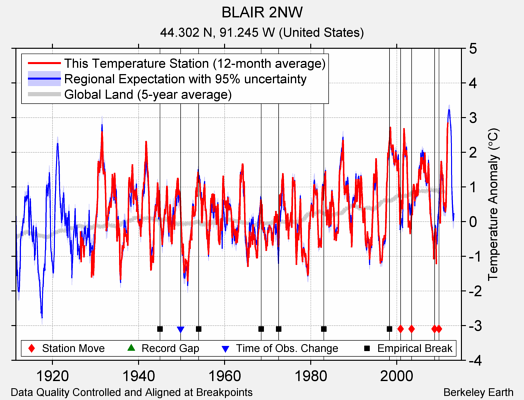 BLAIR 2NW comparison to regional expectation