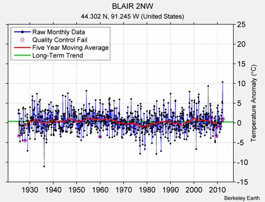 BLAIR 2NW Raw Mean Temperature