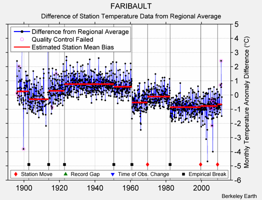 FARIBAULT difference from regional expectation