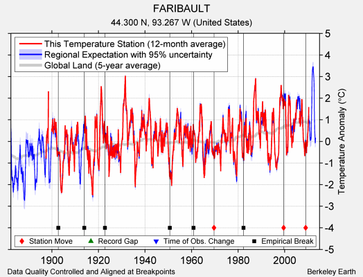 FARIBAULT comparison to regional expectation