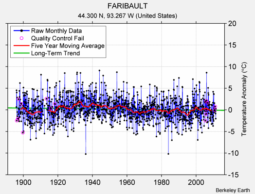 FARIBAULT Raw Mean Temperature