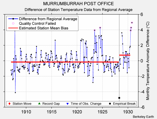 MURRUMBURRAH POST OFFICE difference from regional expectation