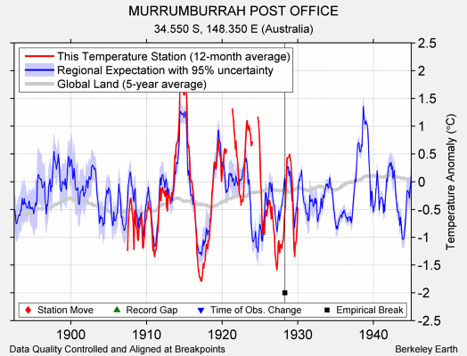 MURRUMBURRAH POST OFFICE comparison to regional expectation