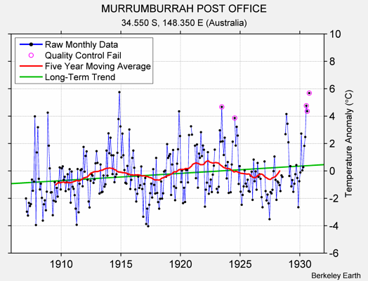 MURRUMBURRAH POST OFFICE Raw Mean Temperature