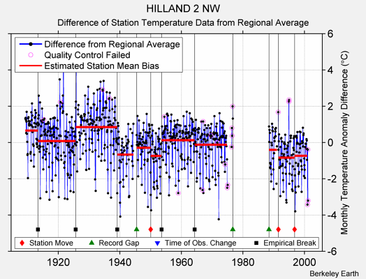 HILLAND 2 NW difference from regional expectation