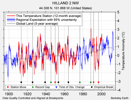 HILLAND 2 NW comparison to regional expectation