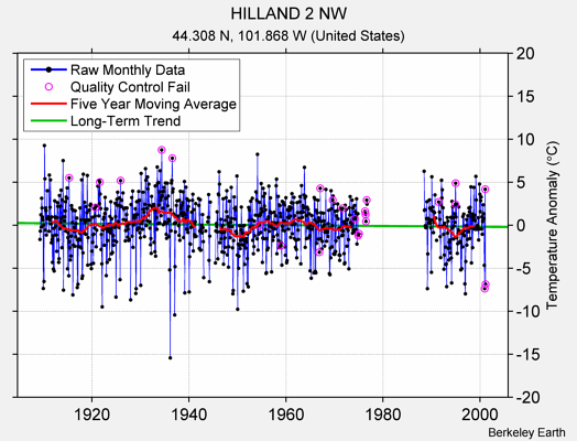 HILLAND 2 NW Raw Mean Temperature