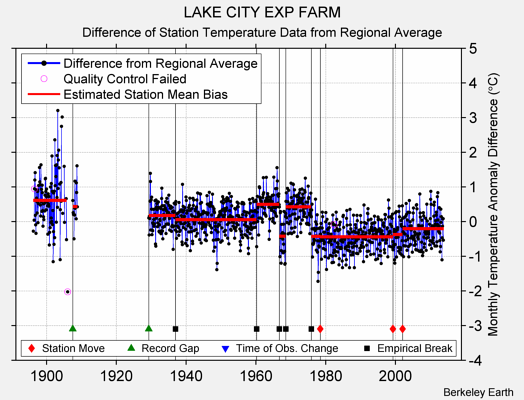 LAKE CITY EXP FARM difference from regional expectation