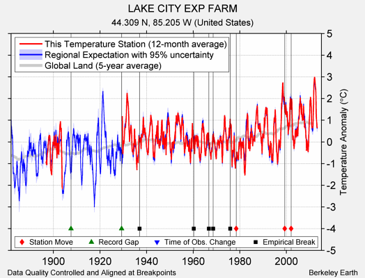 LAKE CITY EXP FARM comparison to regional expectation