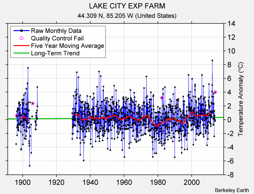 LAKE CITY EXP FARM Raw Mean Temperature