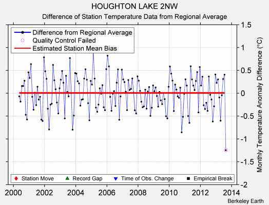 HOUGHTON LAKE 2NW difference from regional expectation