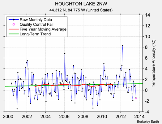 HOUGHTON LAKE 2NW Raw Mean Temperature