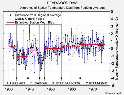 DEADWOOD DAM difference from regional expectation