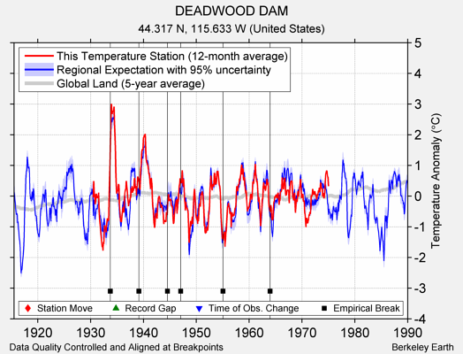 DEADWOOD DAM comparison to regional expectation