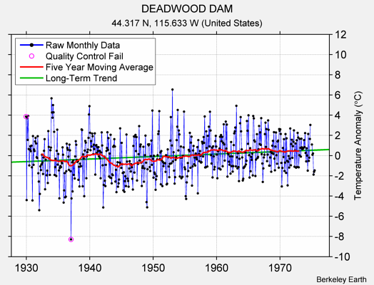 DEADWOOD DAM Raw Mean Temperature