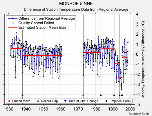 MONROE 5 NNE difference from regional expectation