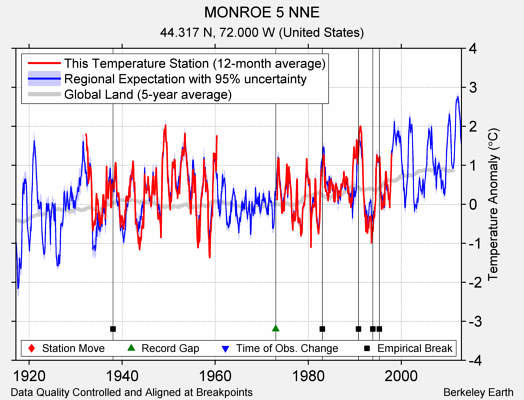 MONROE 5 NNE comparison to regional expectation