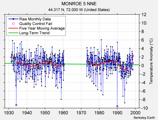 MONROE 5 NNE Raw Mean Temperature