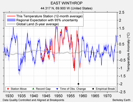 EAST WINTHROP comparison to regional expectation