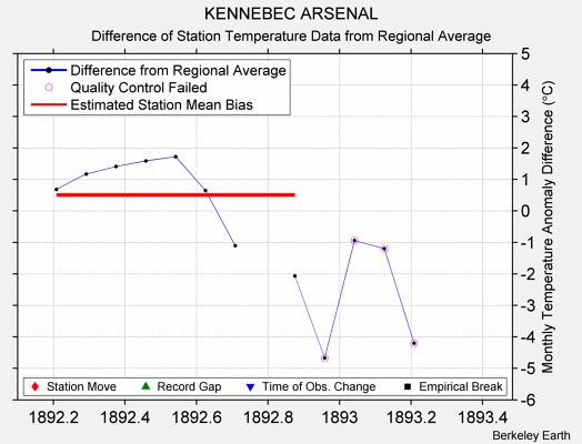 KENNEBEC ARSENAL difference from regional expectation