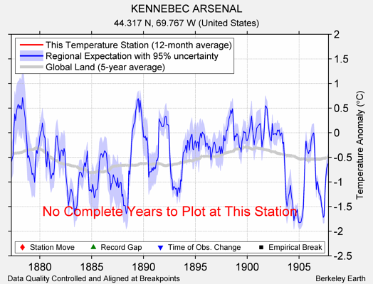 KENNEBEC ARSENAL comparison to regional expectation