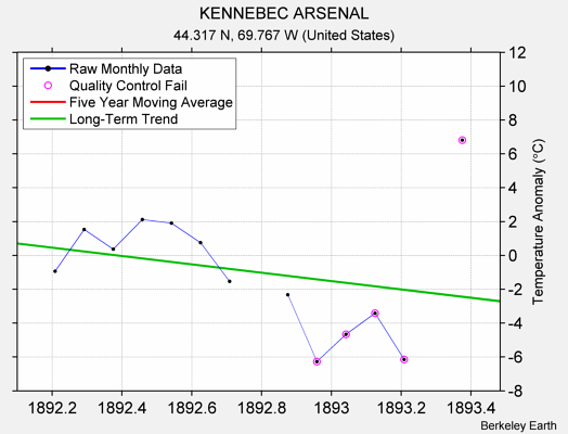 KENNEBEC ARSENAL Raw Mean Temperature