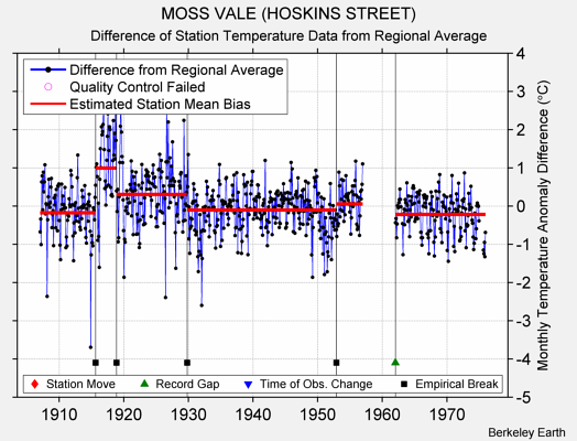 MOSS VALE (HOSKINS STREET) difference from regional expectation