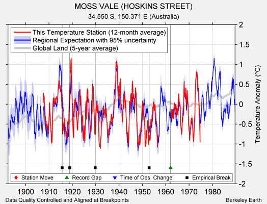 MOSS VALE (HOSKINS STREET) comparison to regional expectation