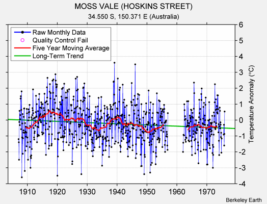 MOSS VALE (HOSKINS STREET) Raw Mean Temperature