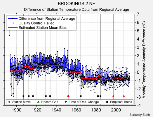 BROOKINGS 2 NE difference from regional expectation