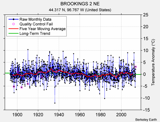 BROOKINGS 2 NE Raw Mean Temperature