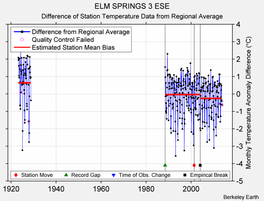 ELM SPRINGS 3 ESE difference from regional expectation