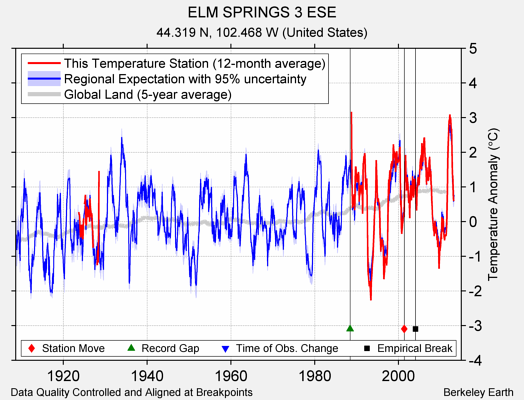 ELM SPRINGS 3 ESE comparison to regional expectation