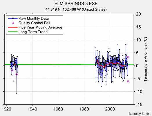 ELM SPRINGS 3 ESE Raw Mean Temperature