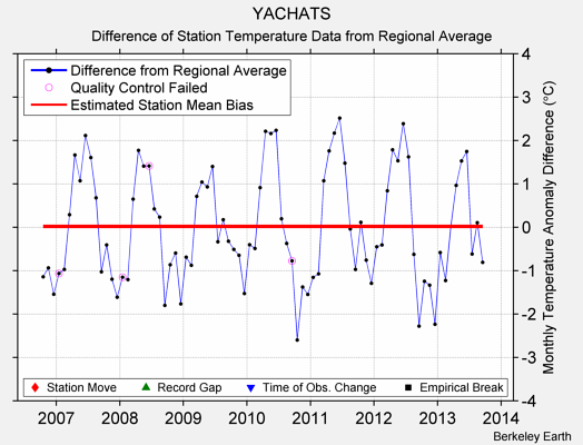 YACHATS difference from regional expectation