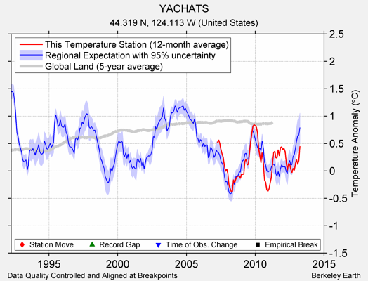 YACHATS comparison to regional expectation